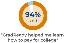 94% said "GradReady helped me learn how to pay for college"