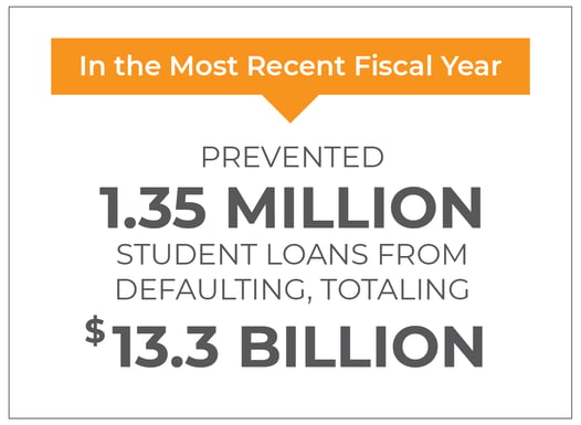 In the most recent fiscal year: prevented 1.35 million student loans from defaulting, totaling $13.3 billion